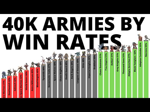 Every Warhammer 40K Armys Tournament Win Statistics - Whos Best in 10th Edition March 2024