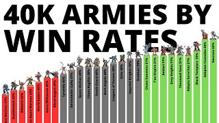 Every Warhammer 40K Army's Tournament Win Statistics - Who's Best in 10th Edition March 2024