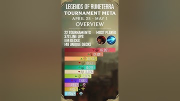 LoR Tournament Meta Overview | April 25 - May 1 | Patch 4.4.0