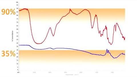 Using an Integrating Sphere for Infrared Transmission Measurements of Diffuse Samples