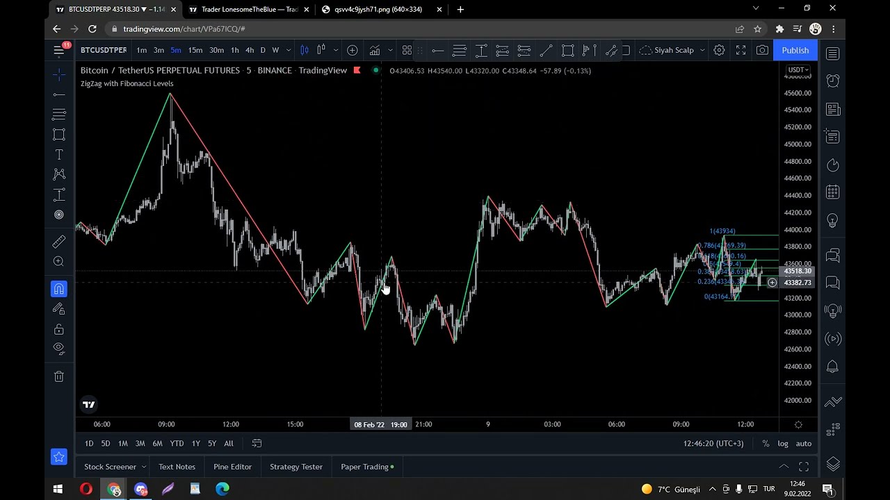 ZigZag With Fibonacci Levels Indicator @ Tradingview by