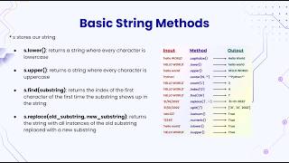 Python - Basic String Methods