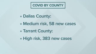 Dallas County, Tarrant County at different COVID risk levels