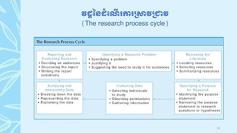 The research process cycle | វដ្តនៃដំណើរការស្រាវជ្រាវ