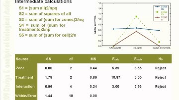 2 factor ANOVA example, with interaction, in mangroves