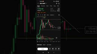 Sol Technical analysis