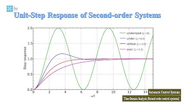 Automatic Control Systems: "Time-Domain Analysis (Second order control systems)"