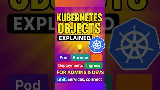 Kubernetes Objects Explained in 60 Seconds! #shorts