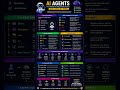 Agentic AI Explained | How AI Agents Think, Plan & Act #aws #agentic ai