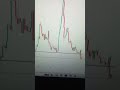 short entery target hit 1:4 rr #crypto #forex #cryptotrading #cryptocurrency #stockmarket #bitcoin