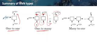 Types of Recurrent Neural Networks (RNN)