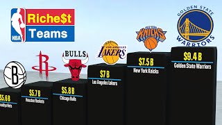 Most Valuable NBA Teams 2025 | Top NBA Franchise Valuations Ranked