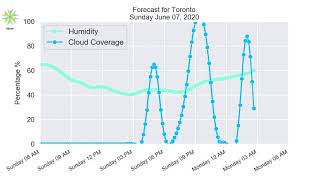 Toronto sunday june 07, 2020 morning weather forecast