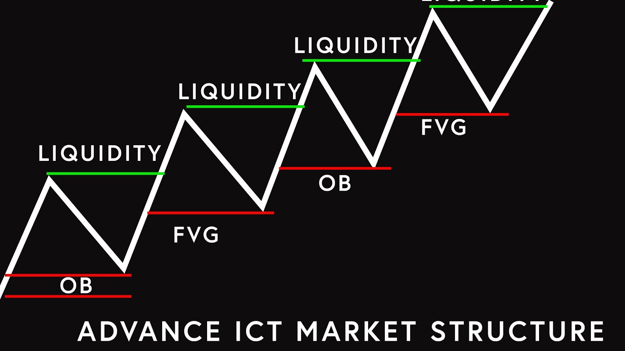 How to Read Market Structure just like the Algorithm - YouTube
