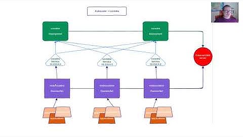 Kubernetes, DNS[01] [2020]