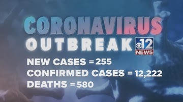 255 new coronavirus cases in Mississippi; 12,222 total cases with 580 deaths