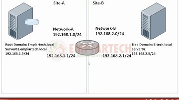 Deploying Tree Domain in Existing Windows Server 2016 AD Forest