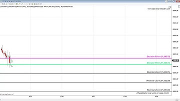 Fibonacci Retracement levels S&P Emini and Oil May 14