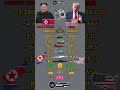 North Korea 🇰🇵 vs USA 🇺🇸 Military Power Comparison 2026