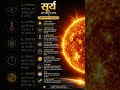 सूर्य से जुड़े ऐसे Facts 🌞 | UGC NET JRF Geography Important Facts | Sun Facts in Hindi