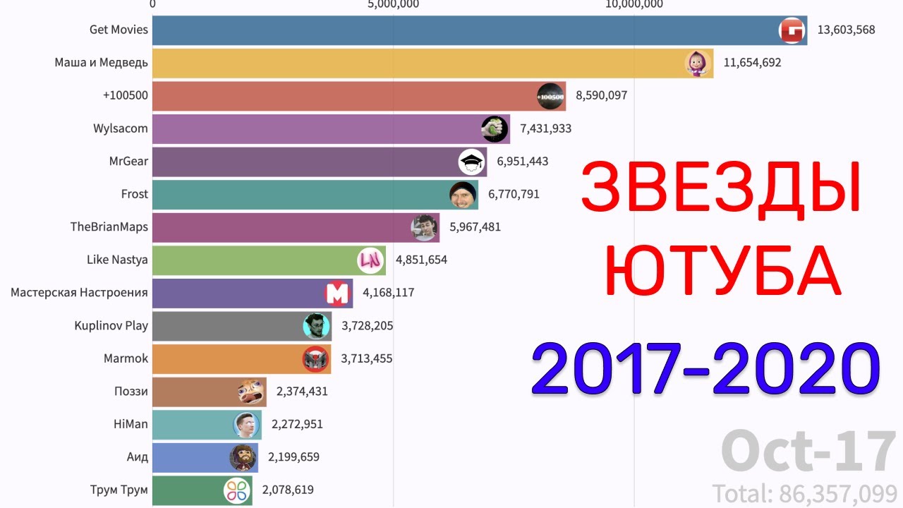 Популярное россия youtube. Топ популярных блогеров. Топ 10 популярных блоггеров. Самый популярный блоггер в России. Самый популярный блогер в России 2020.