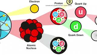 الكوارك | Quarks