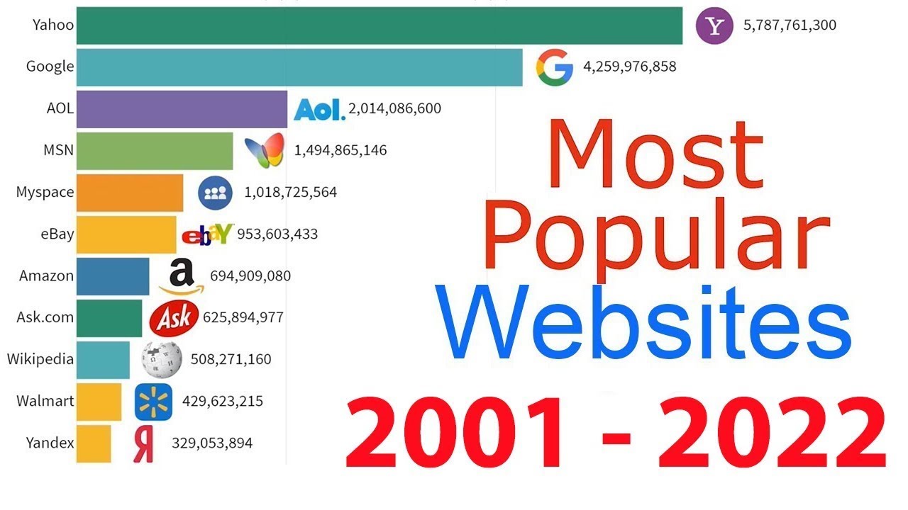 Top Web Top 10 Visited Websites in the world 2001 2022 | Most Popular Website ...