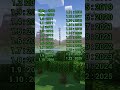 Minecraft'a Ne Zaman Başladınız? #minecraft #mctutorial #mcpe #gaming #shorts #games
