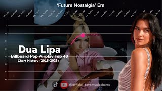 [UPDATED] Dua Lipa | Billboard Pop Airplay Top 40 Chart History | (20162023)