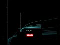 Watch how logarithm behaves when increasing the base