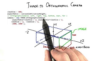 Three.js Orthographic Camera - Interactive 3D Graphics