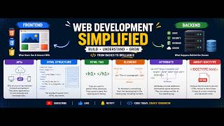 Web Development Basics Explained | Frontend vs Backend, APIs,HTML Structure,Tags, Elements &amp; DOCTYPE