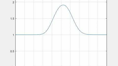 Depedency of grid point on Courant Number dt= 1e-4