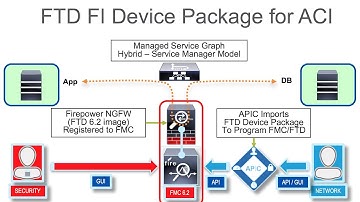 FTD FI Device Package for APIC - GoThrough FTD BVI Service Graph (2017)