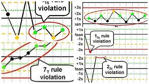 Westgard rules relation with LJ chart/Quality control.an easy way to remember in hindi and urdu