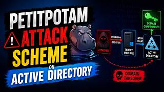 PetitPotam attack scheme on Active Directory