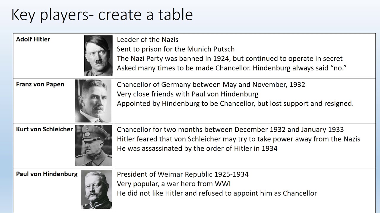 Germany Unit 3- Lesson 6- Hitler's Rise to Power 1932-33 - YouTube