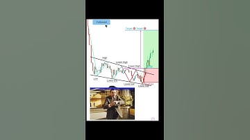 Simple Price Action Strategy 💯🔥 perfect entry in patterns #shorts #forex #crypto #trading #patterns