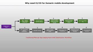 CI/CD for Mobile Apps/Xamarin Apps screenshot 2