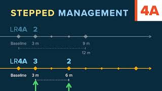 ACR Lung-RADS 2022 Stepped Management