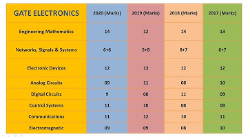 Gate 2021 |  Electronics engineering 🔥 Marks Distribution of all subjects | gate 2021 EC Preparation