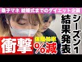 【体脂肪率が止まらない】野田絶句！3ヶ月で◯◯%減の衝撃！【VS 桑子マネージャー結果発表】