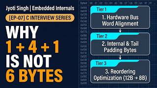 Why 1 + 4 + 1 Is Not 6 Bytes in C (Struct Alignment Trap)