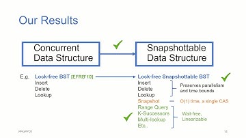 Constant-Time Snapshots with Applications to Concurrent Data Structures