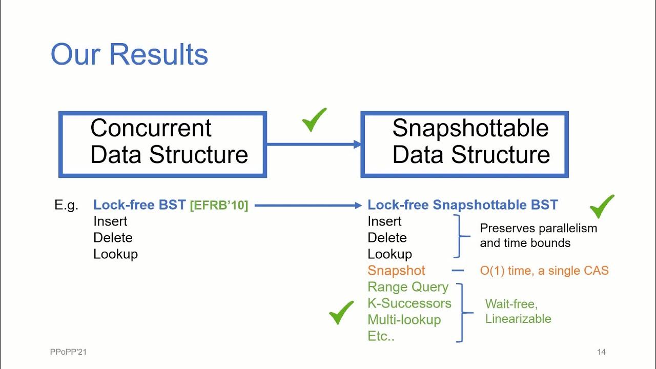 Concurrent query. Concurrent urbanities. concurrent.