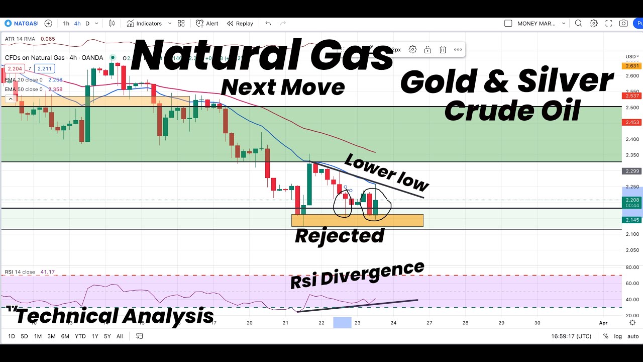 Natural Gas RSI Bullish Divergence | Gold | Silver | Crude Oil ...