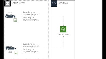 Exercise 2.3 Explained | AWS IoT | Coursera