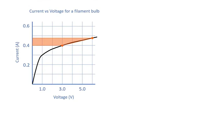 10.2 I-V curves and resistance