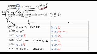 Declining a 2nd declension NEUTER noun with a 3rd declension adjective