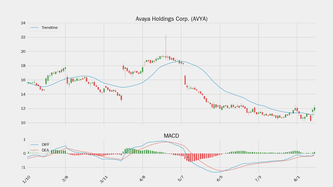 Avaya Stock Chart